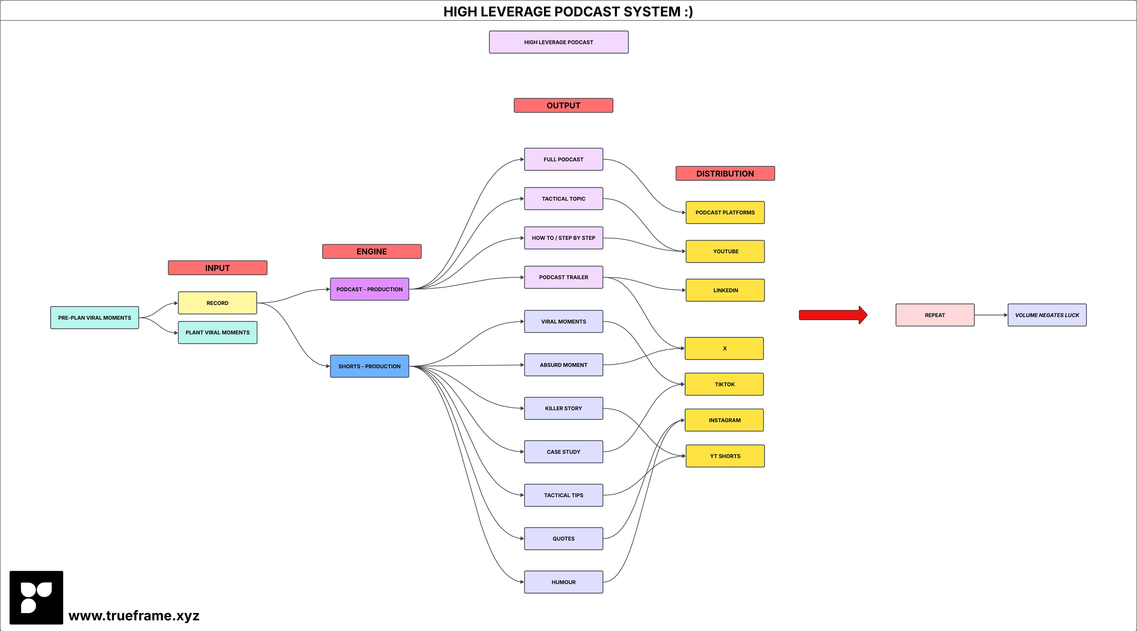 The High Leverage Podcast System diagram