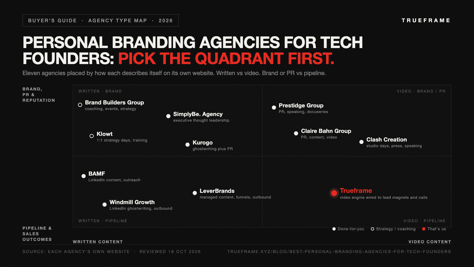 A two-by-two map of personal branding agencies for tech founders. The horizontal axis runs from written content on the left to video content on the right. The vertical axis runs from brand and PR outcomes at the top to pipeline outcomes at the bottom. Windmill Growth, BAMF and LeverBrands sit in the written and pipeline quadrant. Klowt, SimplyBe, Brand Builders Group and Kurogo sit in the written and brand quadrant. Clash Creation, Prestidge Group and Claire Bahn Group sit in the video and brand or PR quadrant. Trueframe sits alone in the video and pipeline quadrant.