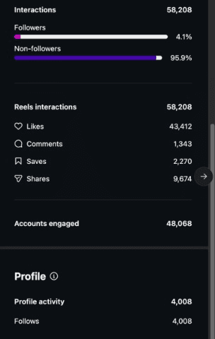 Betty's Instagram interactions on 25 June 2026: 58,208 interactions, 43,412 likes, 9,674 shares, and 4,008 new follows