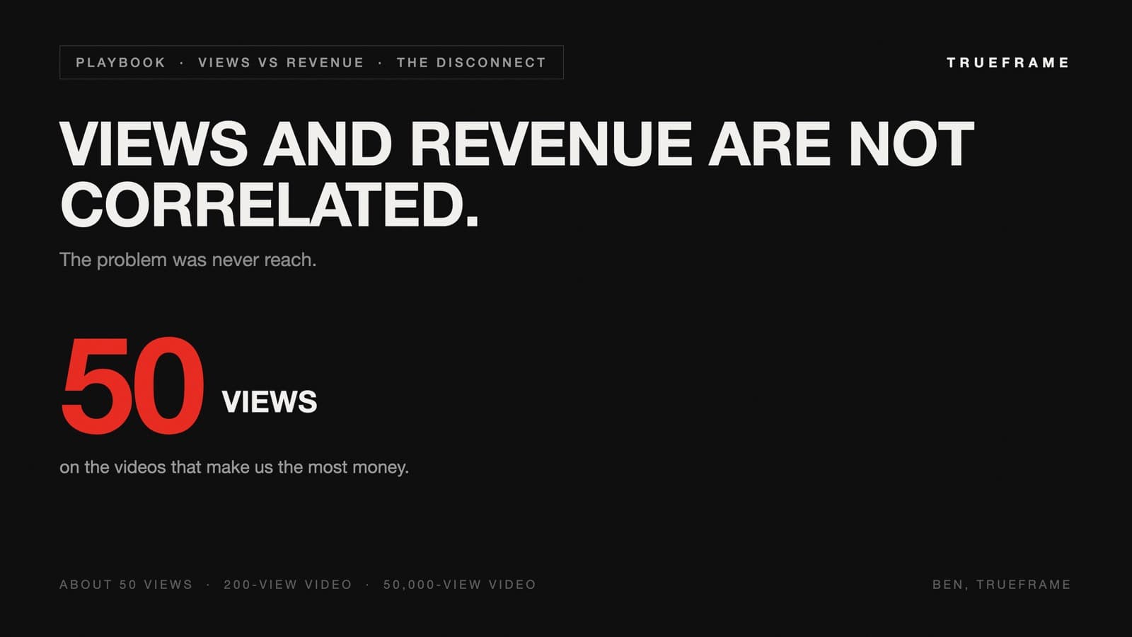 Infographic reading 'Views and revenue are not correlated. The problem was never reach.' with a giant 50 VIEWS stat labeled 'on the videos that make us the most money,' and footer stats about 50 views, 200-view video, 50,000-view video.