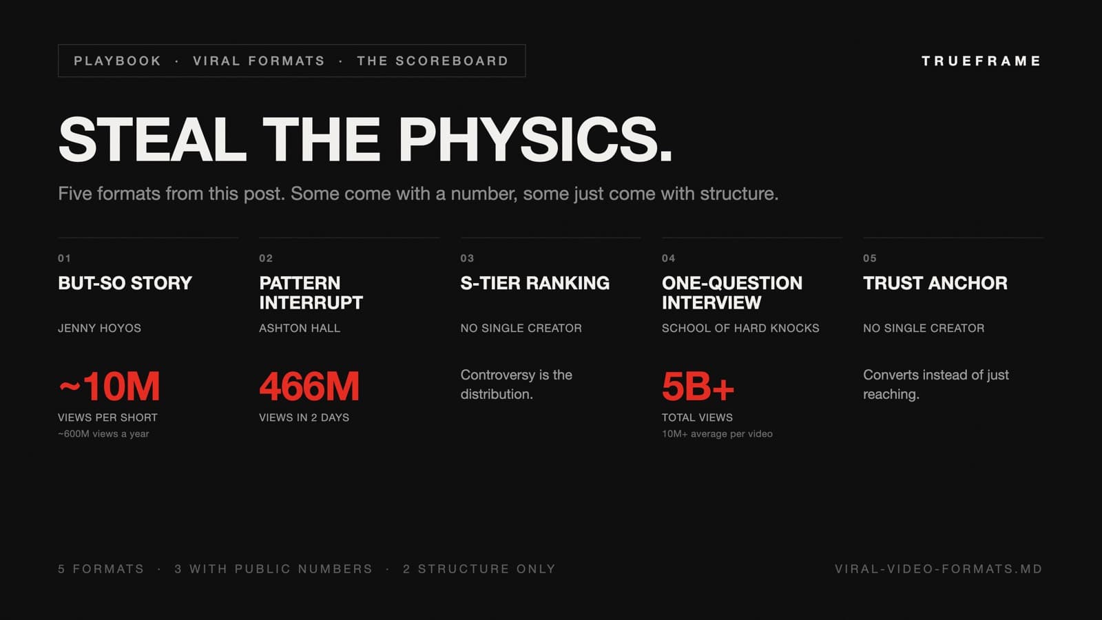 Scoreboard of five viral video formats: the but-so story by Jenny Hoyos at around 10 million views per Short and 600 million views a year, the pattern interrupt by Ashton Hall at 466 million views in 2 days, the S-tier ranking with no single creator and no public number, the one-question interview by School of Hard Knocks at 5 billion plus total views and 10 million plus average per video, and the trust anchor with no single creator and no public number.