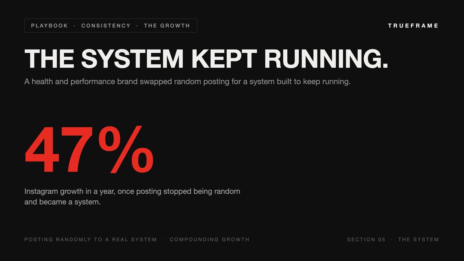 A health and performance brand grew Instagram about 47% in a year after switching from posting randomly to running a real content system.