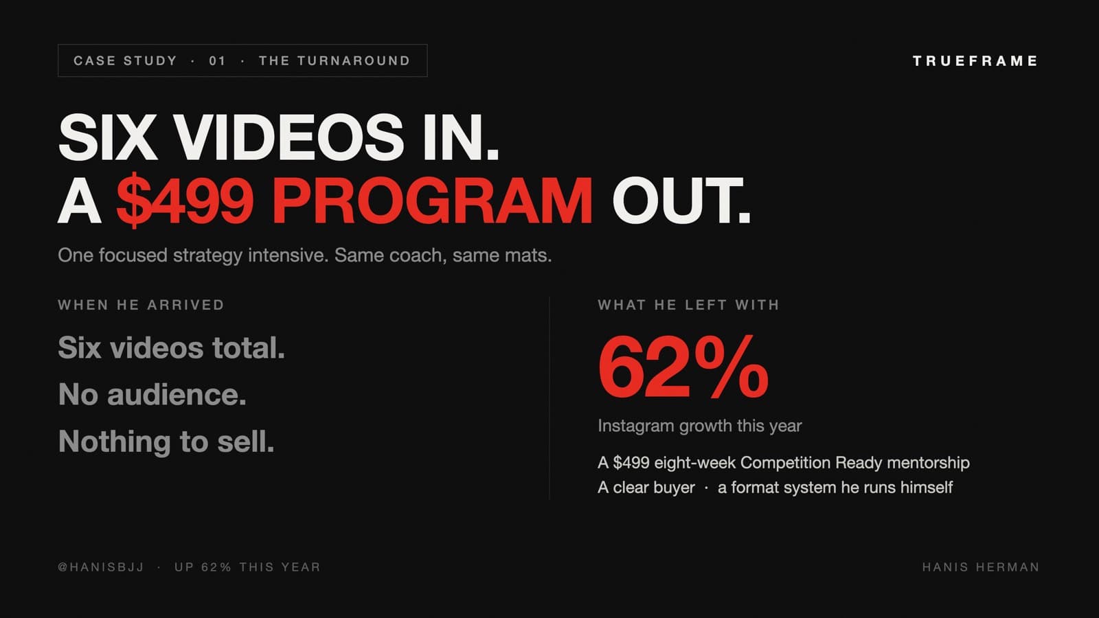 Before and after infographic for BJJ coach Hanis Herman: six videos, no audience, and nothing to sell in, a $499 Competition Ready program and 62% Instagram growth out.