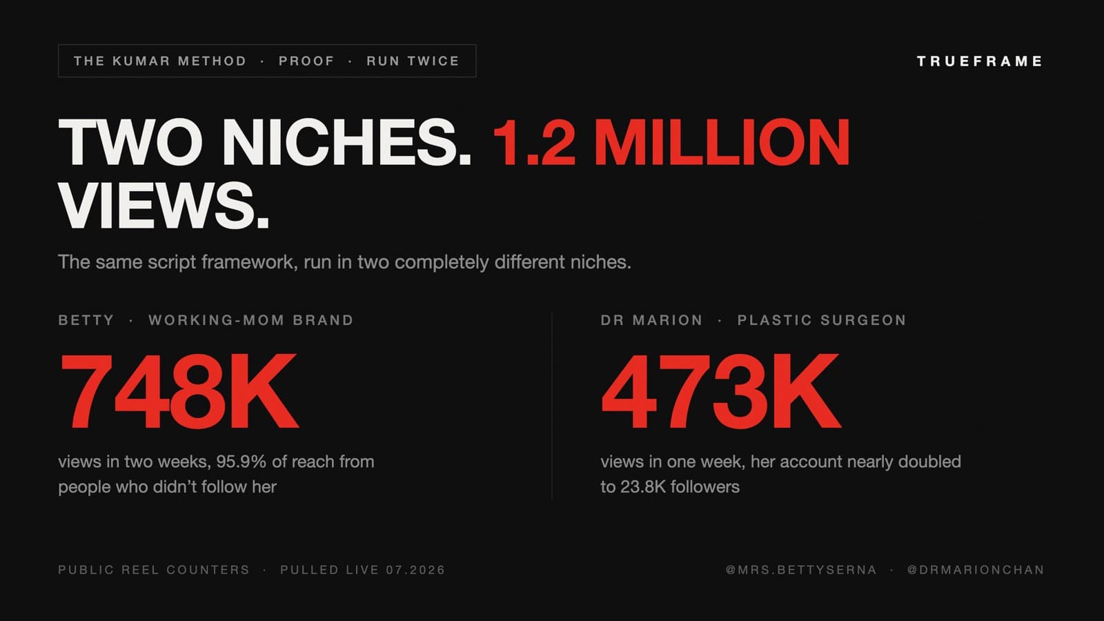 Infographic: the Kumar Method run in two niches. Betty's working-mom brand at 748K views in two weeks and Dr Marion's plastic surgery account at 473K views in one week, 1.2 million combined.