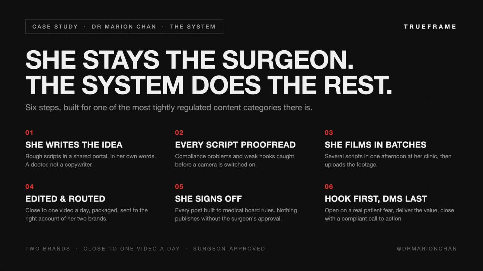 The six-step doctor-led content system Trueframe built for Dr Marion Chan: she writes the idea, every script is proofread, she films in batches, videos are edited and routed, she signs off on every post, and each video opens hook first.