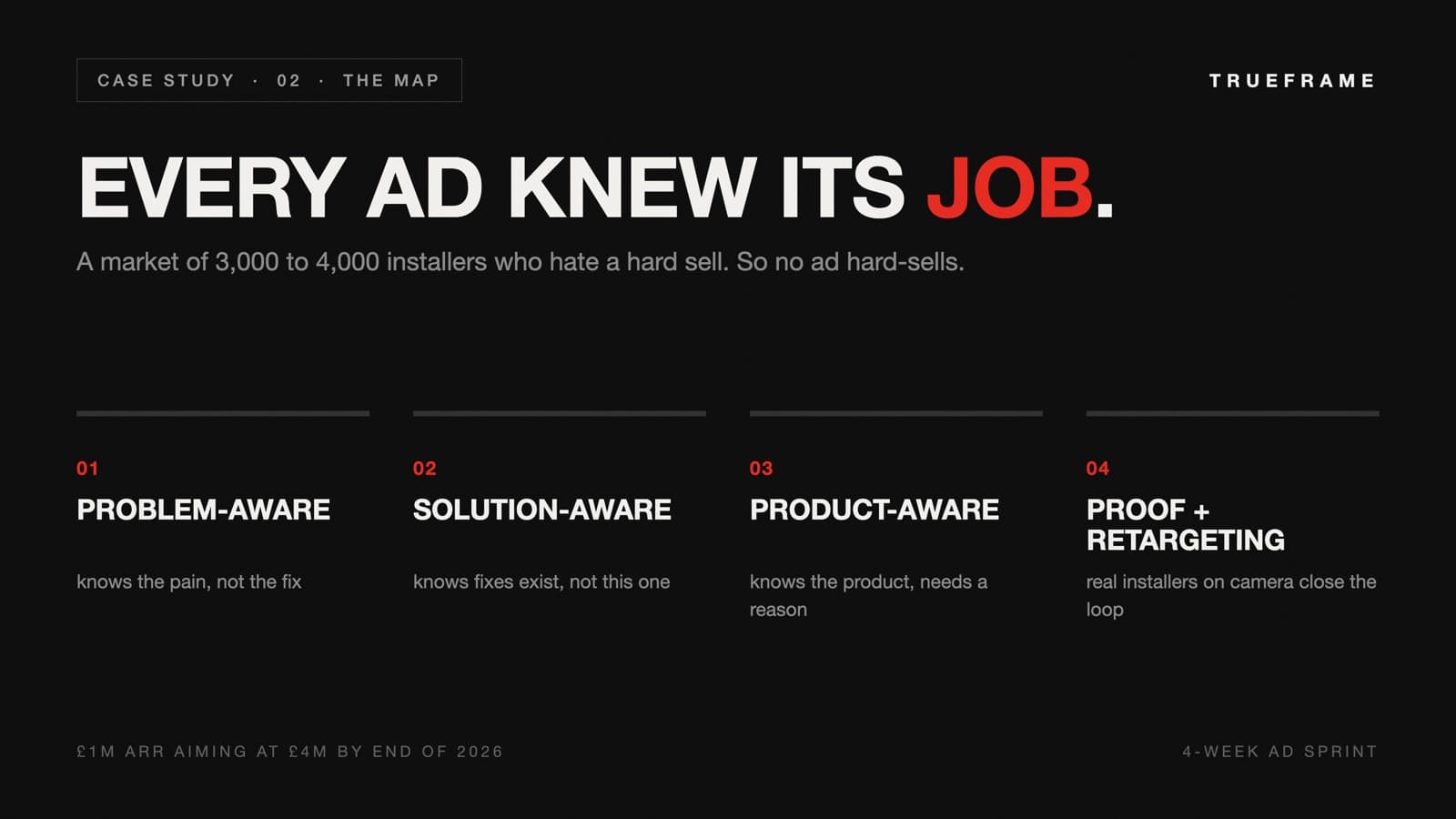 Infographic mapping every ad to one of four awareness stages: problem-aware, solution-aware, product-aware, and proof plus retargeting, for a market of 3,000 to 4,000 UK installers.