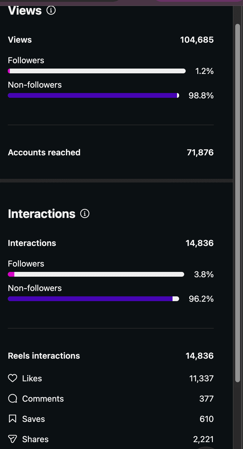 Instagram reel insights two days after posting: 104,685 views, 71,876 accounts reached, 98.8% non-followers, 11,337 likes, 610 saves, 2,221 shares.