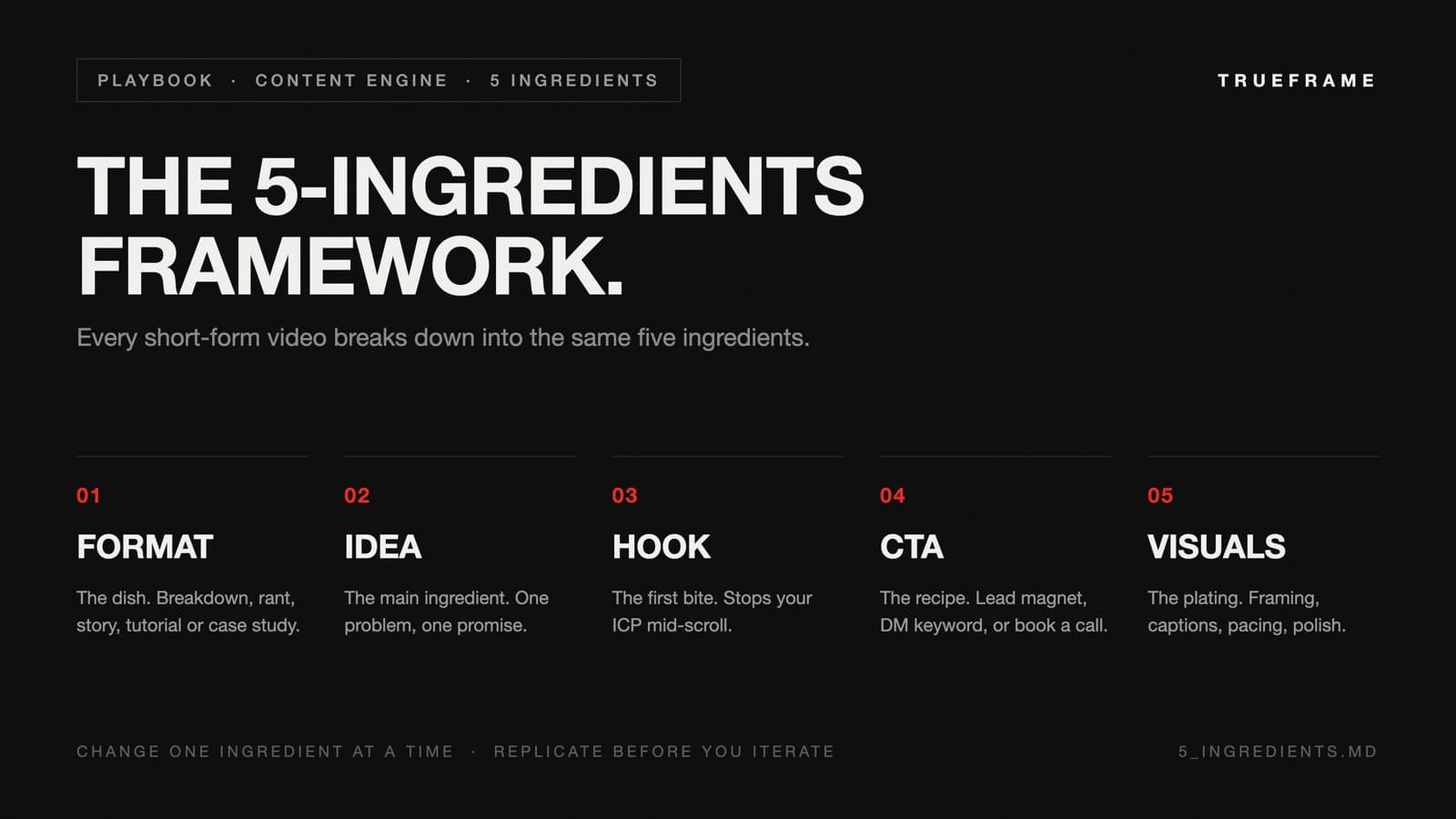 A five-cell board naming the five content ingredients: format, idea, hook, CTA, and visuals, each with a one-line role.