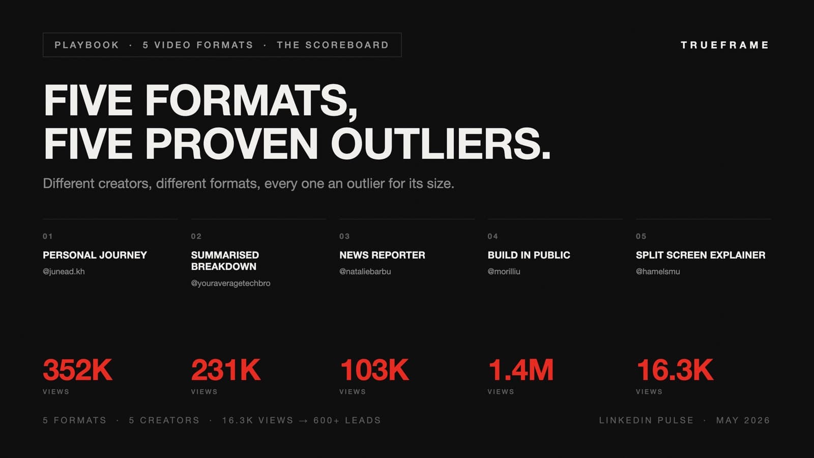 Scoreboard of all five video formats with their creator handle and headline view count: personal journey by @junead.kh at 352K views, summarised breakdown by @youraveragetechbro at 231K views, news reporter by @nataliebarbu at 103K views, build in public by @morilliu at 1.4M views, and split screen explainer by @hamelsmu at 16.3K views.