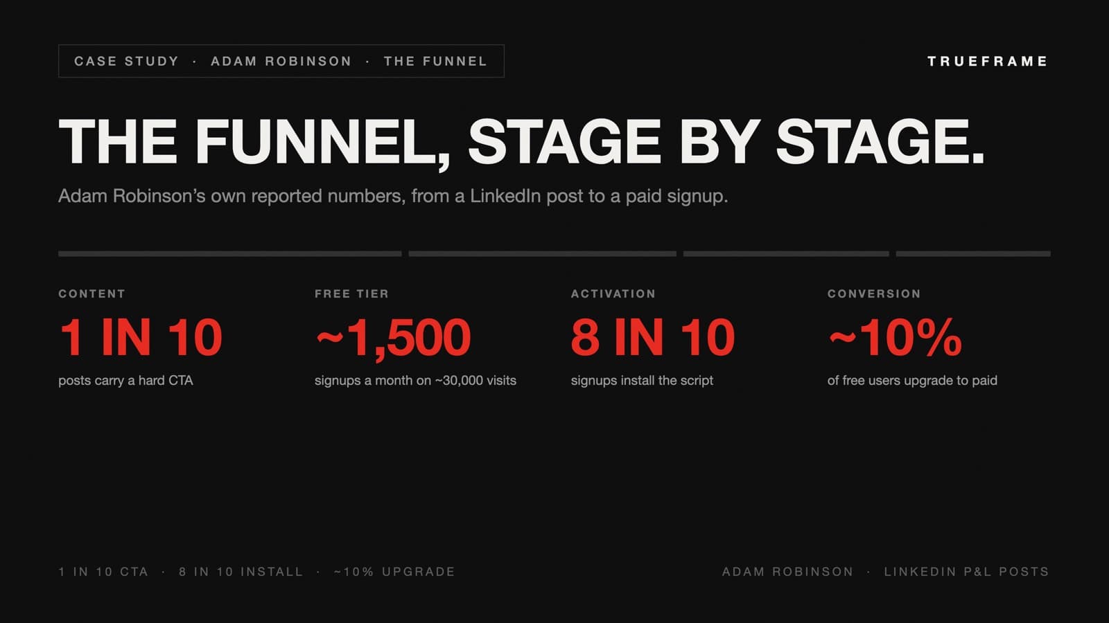 Four-stage funnel bar showing Adam Robinson's system: content with 1 in 10 posts carrying a hard CTA, free tier with roughly 1,500 signups a month on about 30,000 visits, activation with 8 in 10 signups installing the script, and conversion with roughly 10% of free users upgrading to paid.