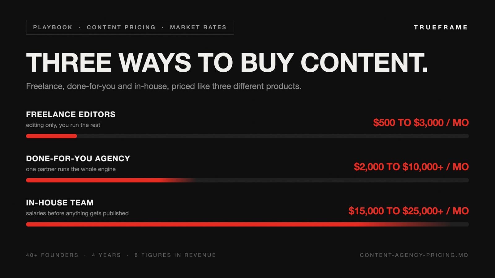 Price board comparing three ways to buy content: freelance editors at $500 to $3,000 per month, done-for-you agency at $2,000 to $10,000+ per month, and in-house team at $15,000 to $25,000+ per month.