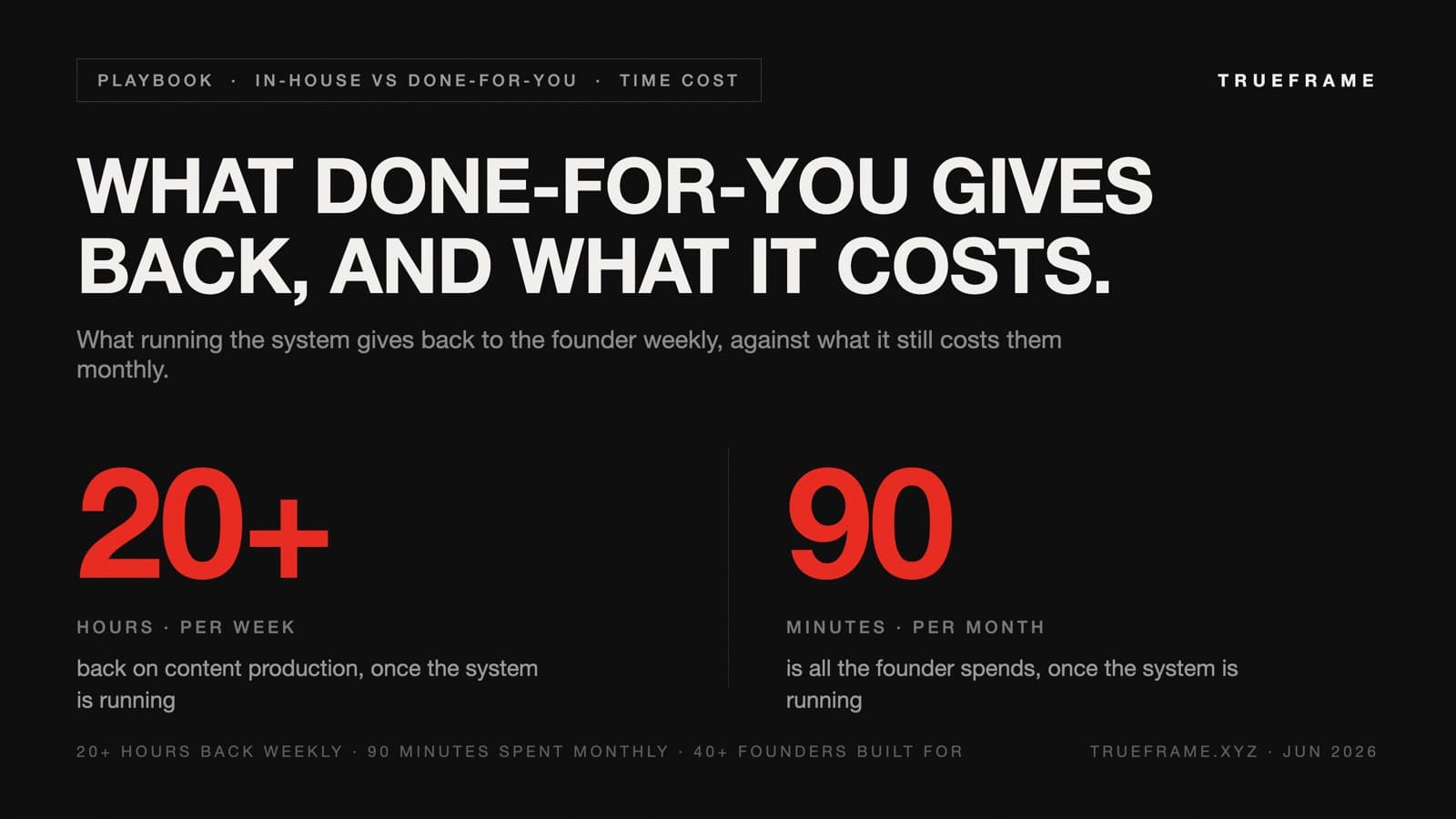 Infographic comparing two time stats: 20+ hours a week saved on content production once the system is running, versus 90 minutes a month, all the founder spends once it's running.