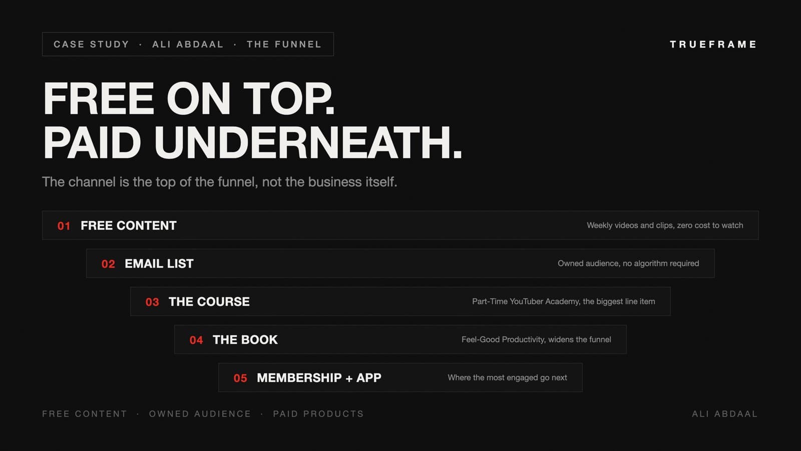 A five-layer funnel showing Ali Abdaal's business: free content on top, then the email list, the course, the book, and membership plus app underneath.