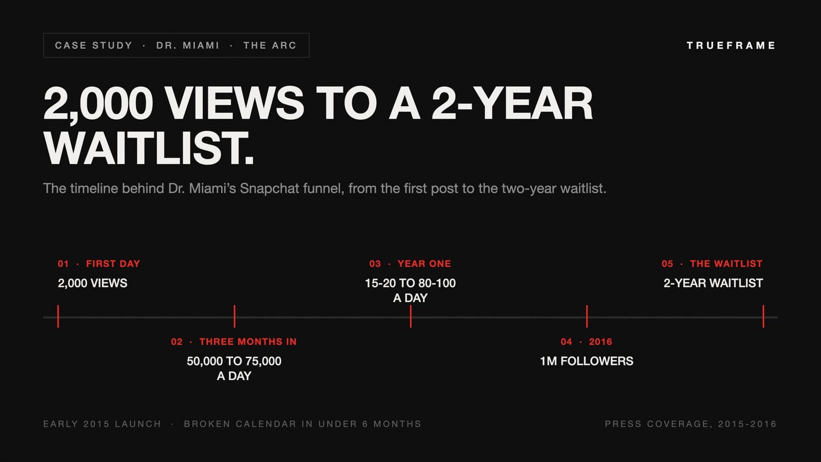 Timeline of Dr. Miami's Snapchat growth arc: 2,000 views on the first day, 50,000 to 75,000 a day by three months in, appointment requests going from 15-20 to 80-100 a day within the first year, 1M followers by 2016, ending in a 2-year waitlist.