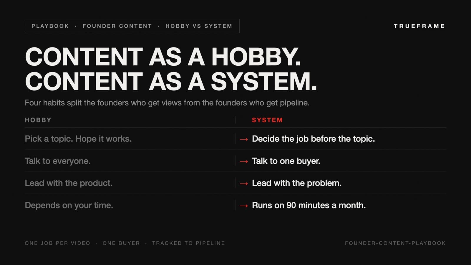 Two-column comparison of content as a hobby versus content as a system: picking a topic and hoping it works versus deciding the job first, talking to everyone versus talking to one buyer, leading with the product versus leading with the problem, depending on your time versus running on 90 minutes a month.