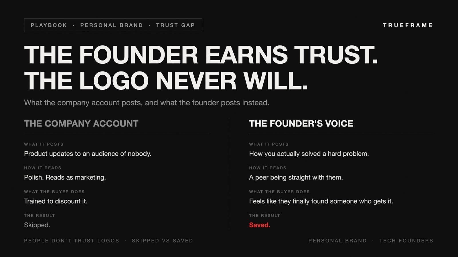 Two-column comparison of the company account versus the founder's voice: what each posts, how each reads, what the buyer does, and the result, ending in skipped versus saved.