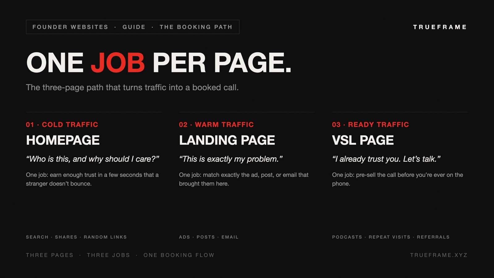 Three-column job map for a founder website: homepage for cold traffic with the job of earning trust, landing page for warm traffic with the job of matching the offer, and VSL page for ready traffic with the job of pre-selling the call.