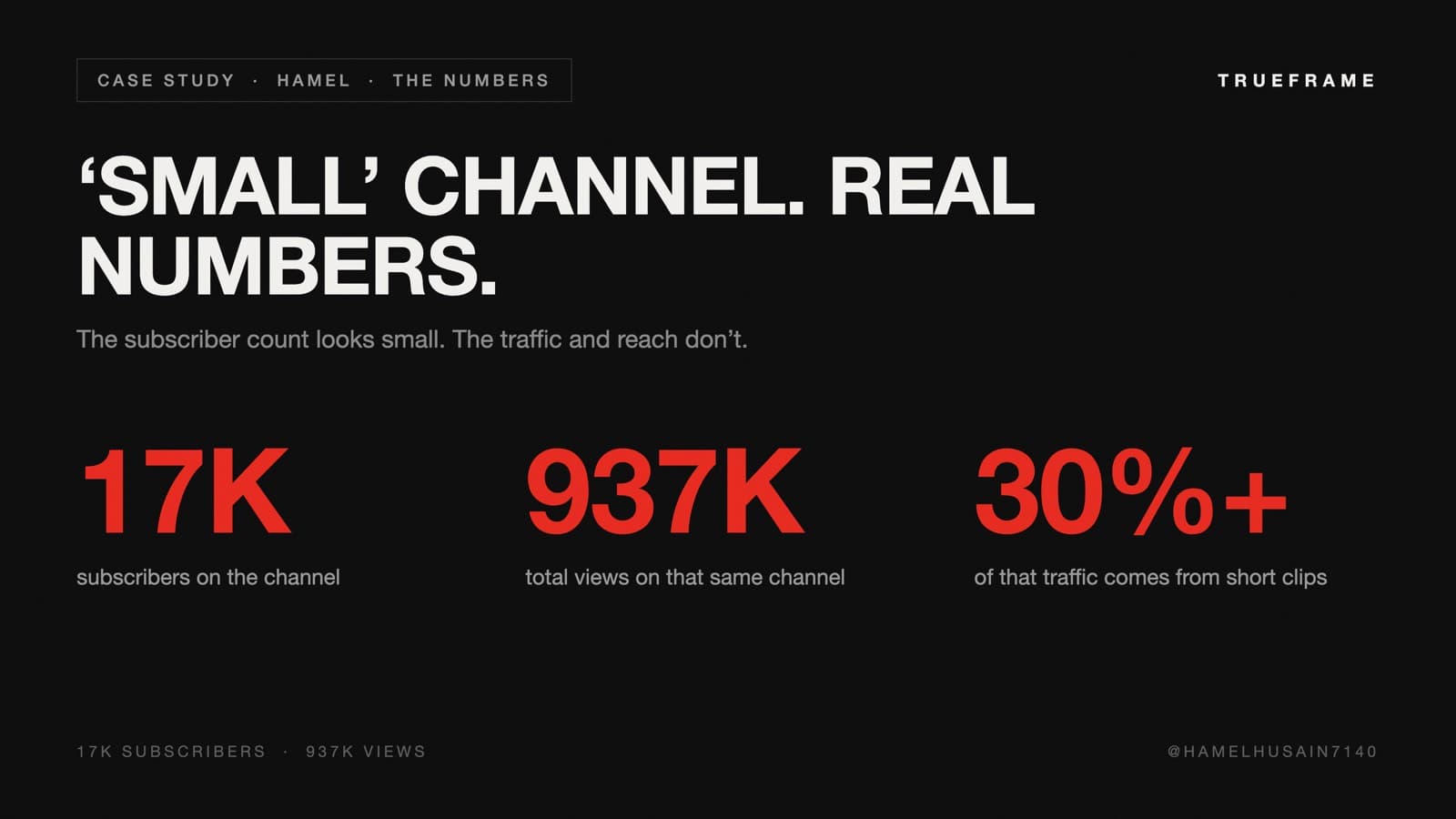 Infographic showing Hamel Husain's YouTube channel: 17K subscribers, 937K total views, and 30%+ of traffic coming from short clips.