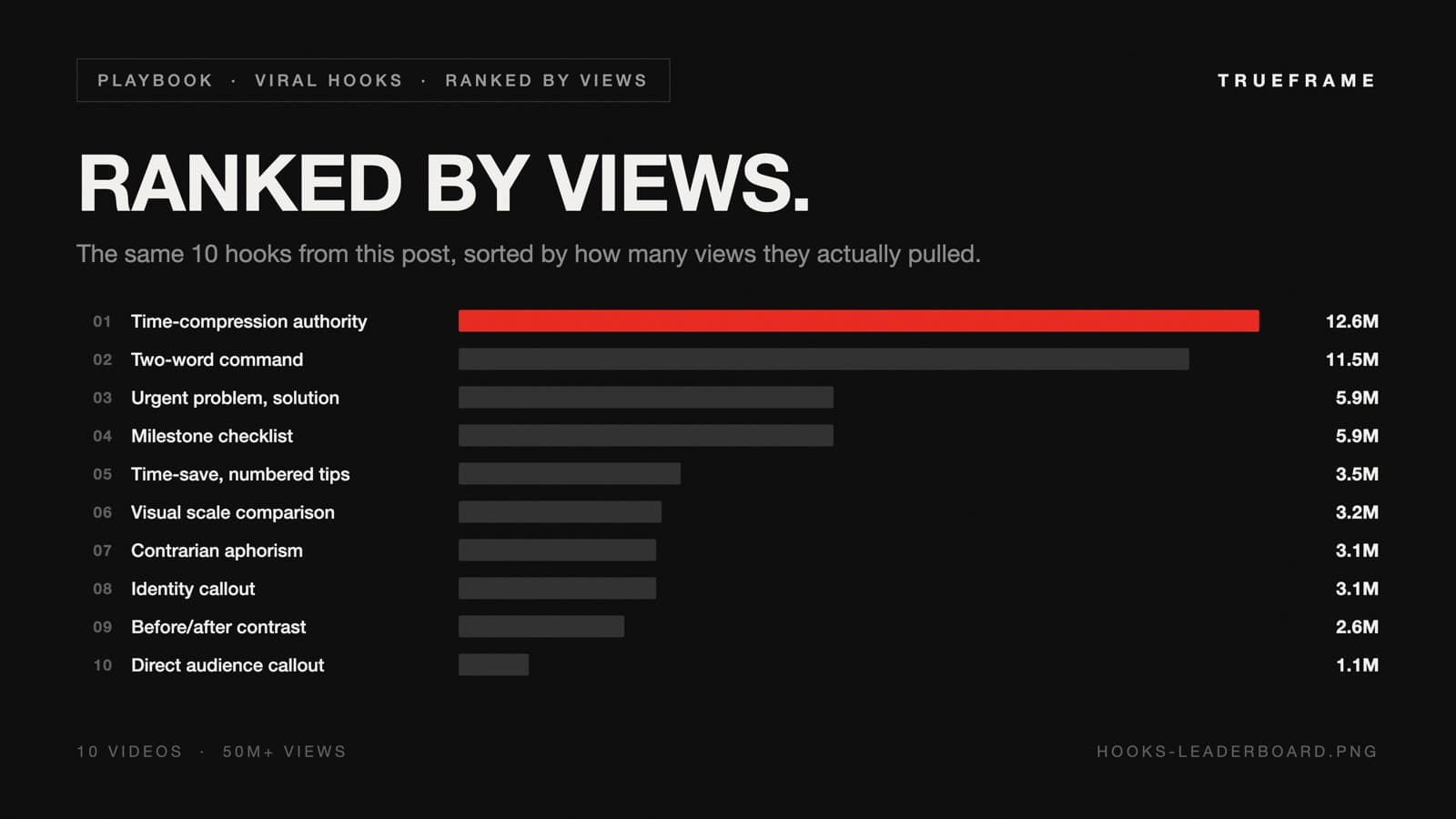 Leaderboard of all 10 hooks ranked by views, from 12.6M down to 1.1M, with the top performer highlighted in red.