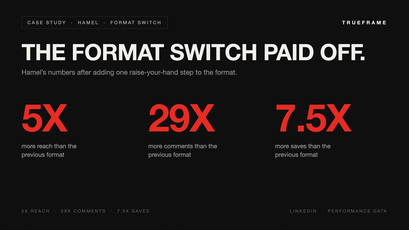 Case study graphic showing Hamel's lead-magnet format pulled 5x the reach, 29x the comments, and 7.5x the saves of his previous format.