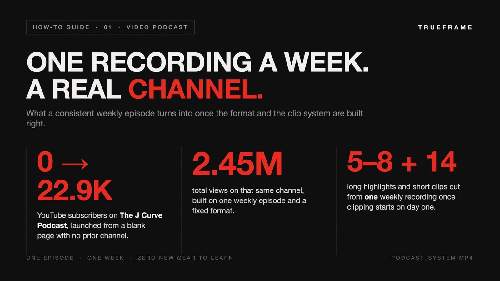 Infographic showing what one weekly podcast recording turns into: 0 to 22.9K YouTube subscribers and 2.45 million total views on The J Curve Podcast, plus 5 to 8 long highlights and around 14 short clips cut from a single weekly recording once clipping starts on day one.