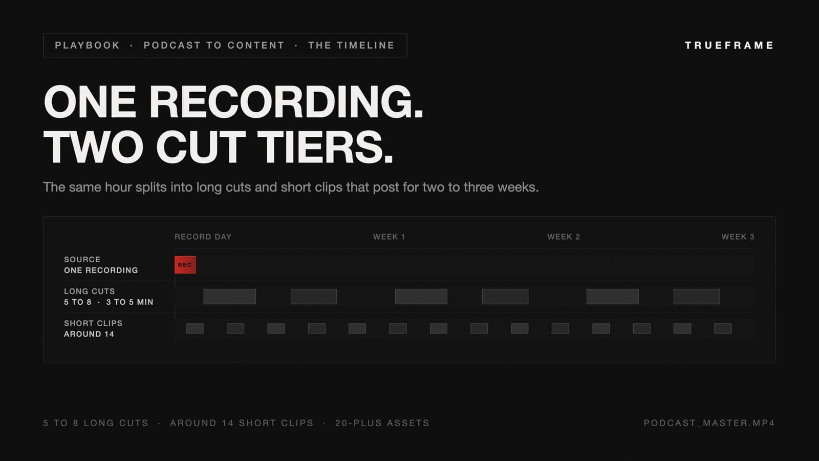 An editor's timeline showing one podcast recording splitting into a long-cuts track of 5 to 8 clips (3 to 5 minutes each) and a short-clips track of around 14 clips, spread across a 3-week calendar for 20-plus total assets.