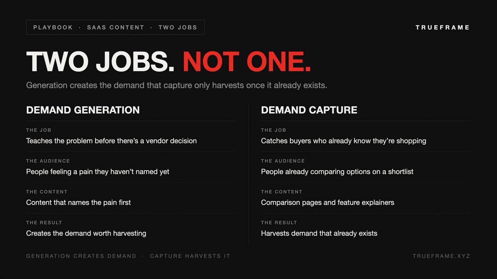Infographic comparing demand generation and demand capture as two different jobs: who each one is for, what content it uses, and what result it produces.