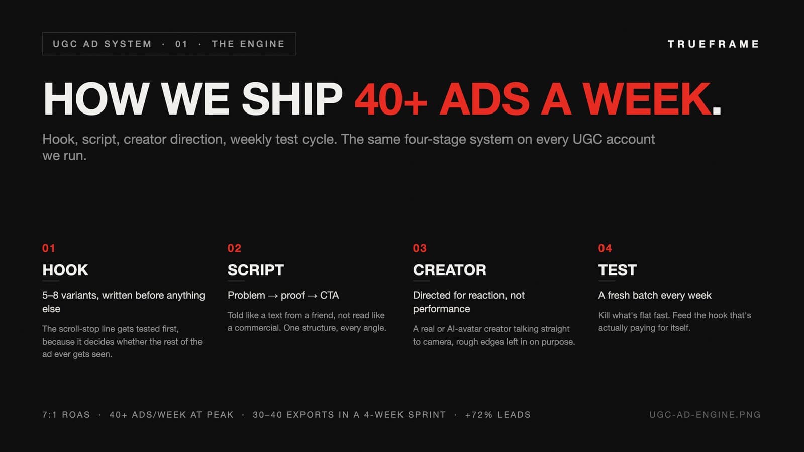 Four-stage UGC ad engine: hook (5-8 variants written before anything else), script (problem, proof, CTA), creator (directed for reaction, not performance), and test (a fresh batch every week). Footer stats: 7:1 ROAS, 40+ ads a week at peak, 30-40 exports in a 4-week sprint, +72% leads.