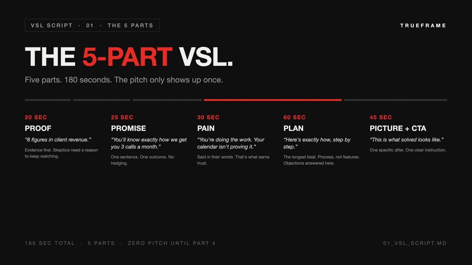 The 5-part VSL script structure shown as a 180-second timeline: proof at 20 seconds, promise at 25 seconds, pain at 30 seconds, plan at 60 seconds with objections answered inside it, and picture plus CTA at 45 seconds.