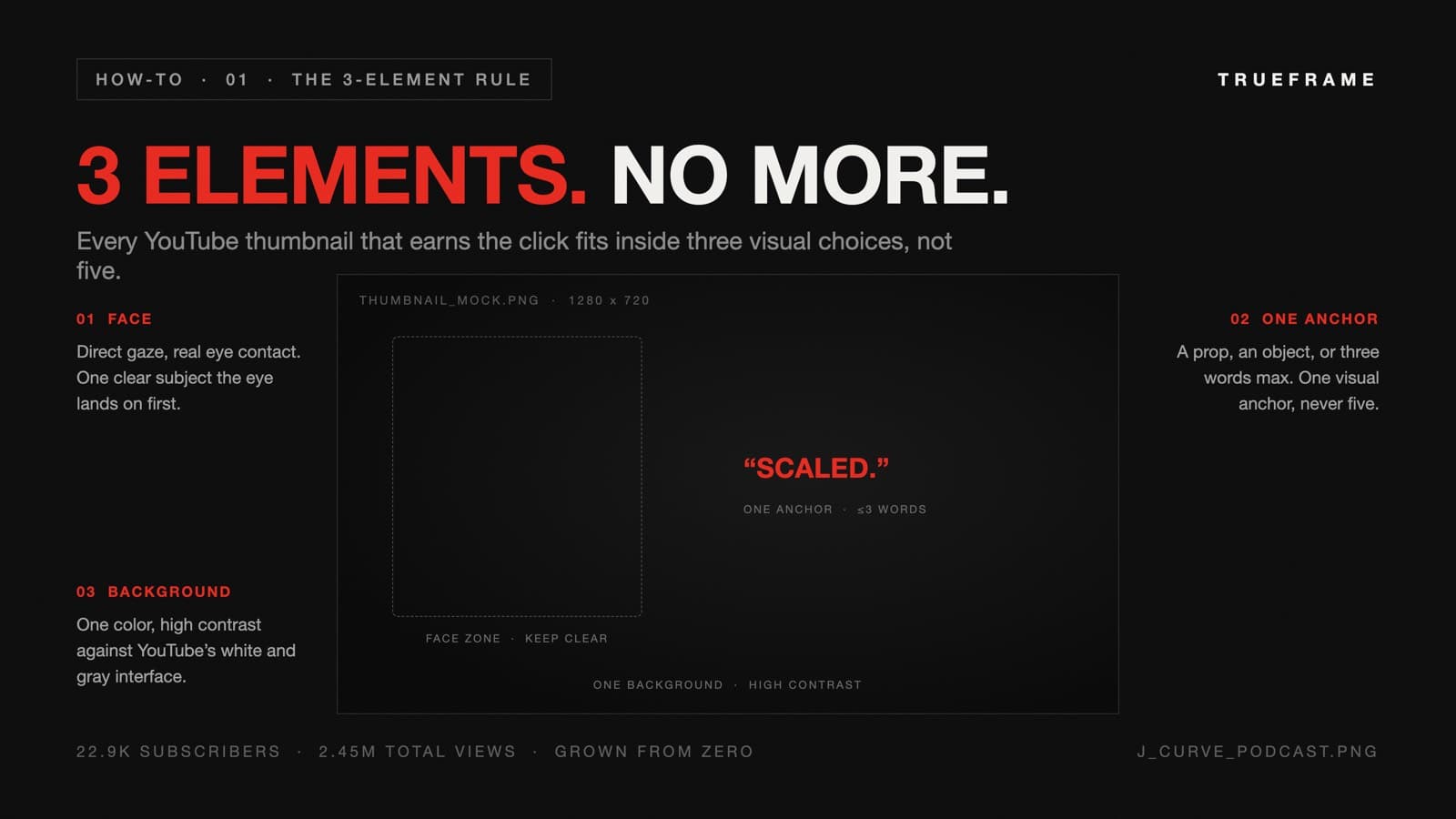 Infographic showing the 3-element rule for YouTube thumbnails: one subject with direct gaze, one anchor (a prop or text at 3 words or fewer), and one high-contrast background. Footer stat: The J Curve Podcast grew from zero to 22.9K subscribers and 2.45M total views running this system on every upload.