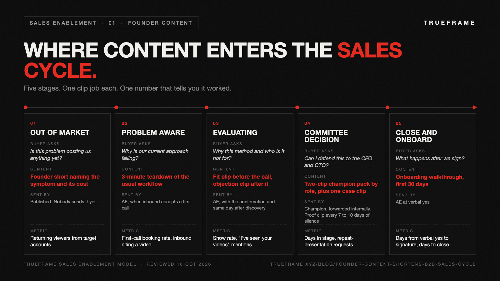 Diagram of five B2B sales-cycle stages, out of market, problem aware, evaluating, committee decision and close, each with the buyer's question, the founder content touchpoint that answers it, who sends it, and the metric that shows it worked.