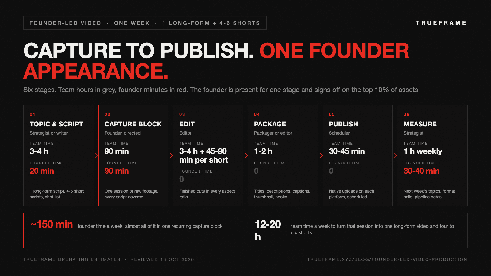 Founder-led video production pipeline infographic with six stages from topic and script to measure, showing team hours and founder minutes per stage. The founder spends about 150 minutes a week, almost all in one 90-minute capture block.