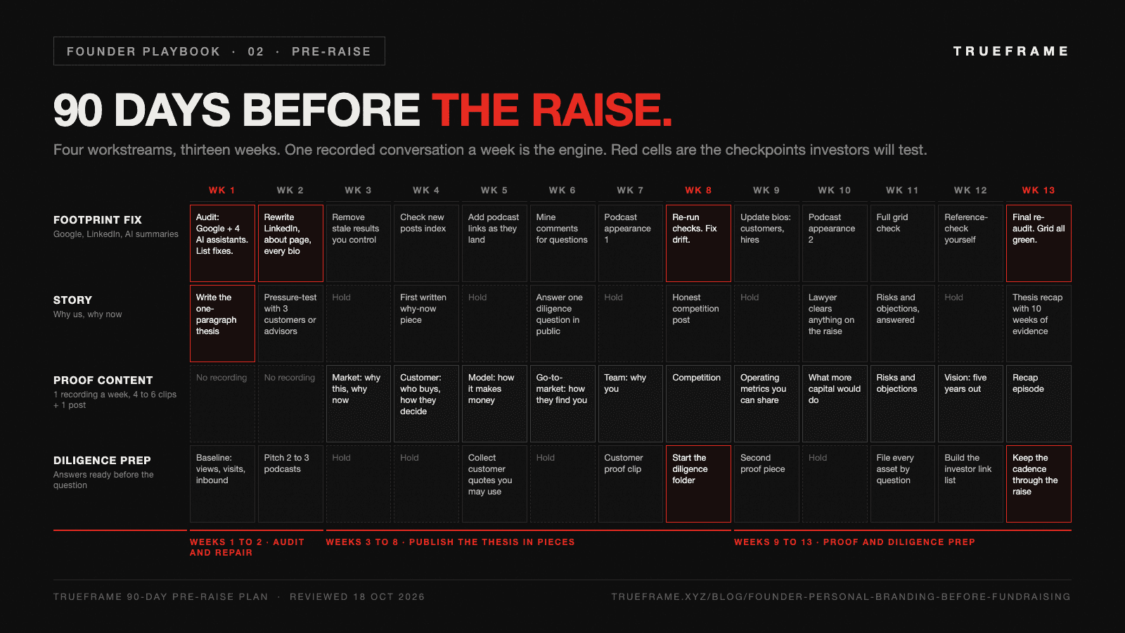 90-day pre-fundraise founder content timeline across 13 weeks and four workstreams: footprint fix (audit, rewrite bios, mid-point re-check, final re-audit), story (one-paragraph thesis, pressure-test, why-now post, objections), proof content (weekly recordings on market, model, go-to-market, team and risks, cut into clips) and diligence prep (podcast pitches, customer proof, use-of-funds thinking, diligence folder).