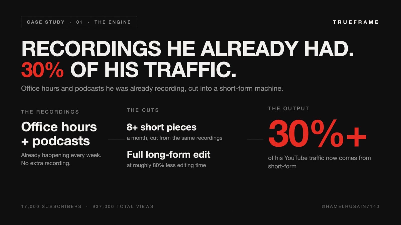 Infographic: office hours and podcast recordings Hamel already had, cut into 8+ short pieces a month plus long-form edits at roughly 80% less editing time, now driving 30%+ of his YouTube traffic.