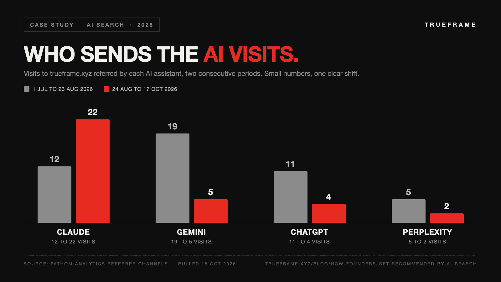 Bar chart of Trueframe website visits referred by AI assistants, by engine, for two periods. 1 July to 23 August 2026: Claude 12, Gemini 19, ChatGPT 11, Perplexity 5. 24 August to 17 October 2026: Claude 22, Gemini 5, ChatGPT 4, Perplexity 2. Source: Fathom Analytics referrer channels.