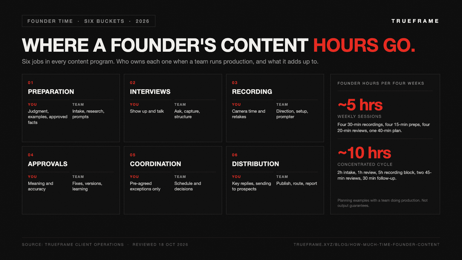 Six founder content time buckets (preparation, interviews, recording, approvals, coordination, distribution) with the founder's share and the team's share of each, plus two four-week totals: about 5 founder hours for weekly sessions and about 10 for a concentrated cycle.