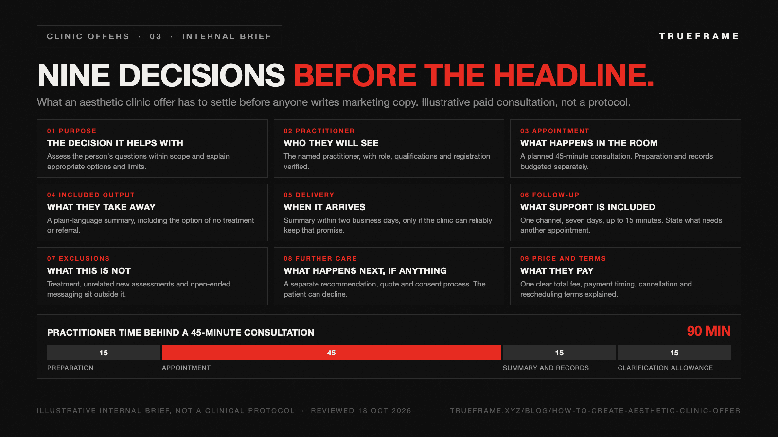 A nine-field aesthetic clinic offer brief shown as a grid: purpose, practitioner, appointment, included output, delivery, follow-up, exclusions, further care, and price and terms, each with a one-line specification, plus a strip showing the 90-minute practitioner time budget of 15 minutes preparation, 45 minutes appointment, 15 minutes summary and 15 minutes clarification