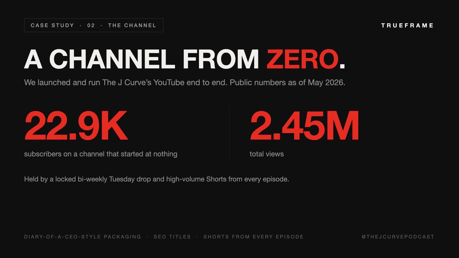 Infographic: a channel from zero. 22.9K subscribers and 2.45M total views on The J Curve's YouTube channel, public numbers as of May 2026.