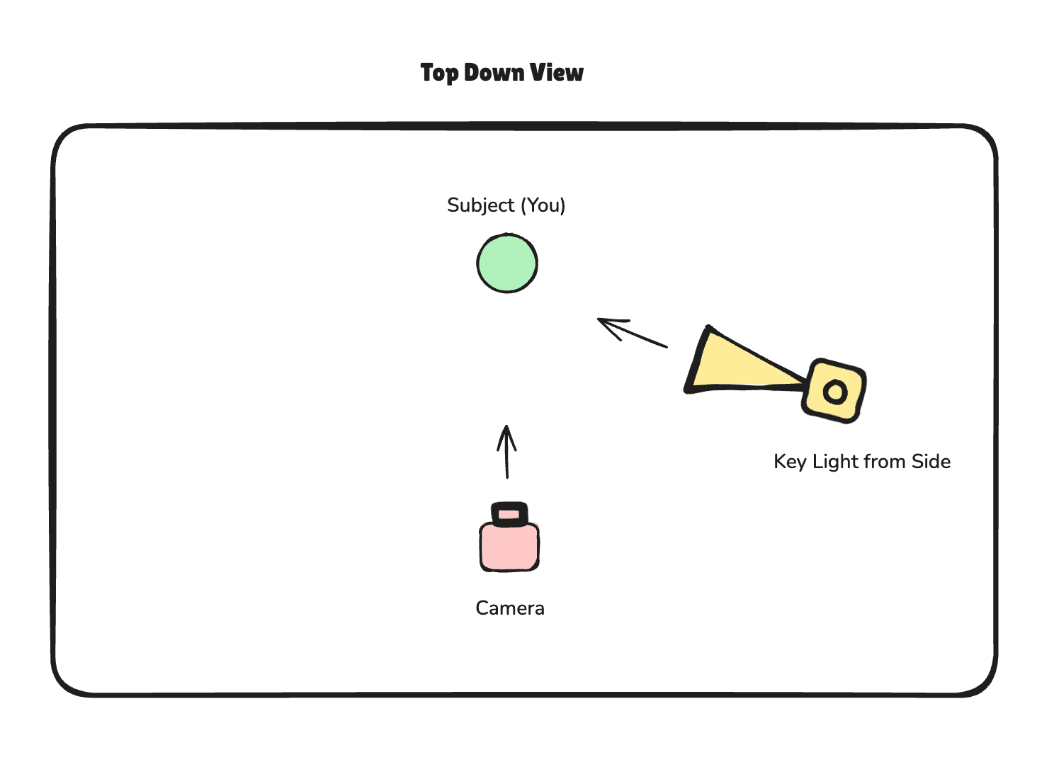 Top-down lighting diagram for a Kumar Method video: the subject faces the camera straight on, with a single key light placed to the side, angled across the face.