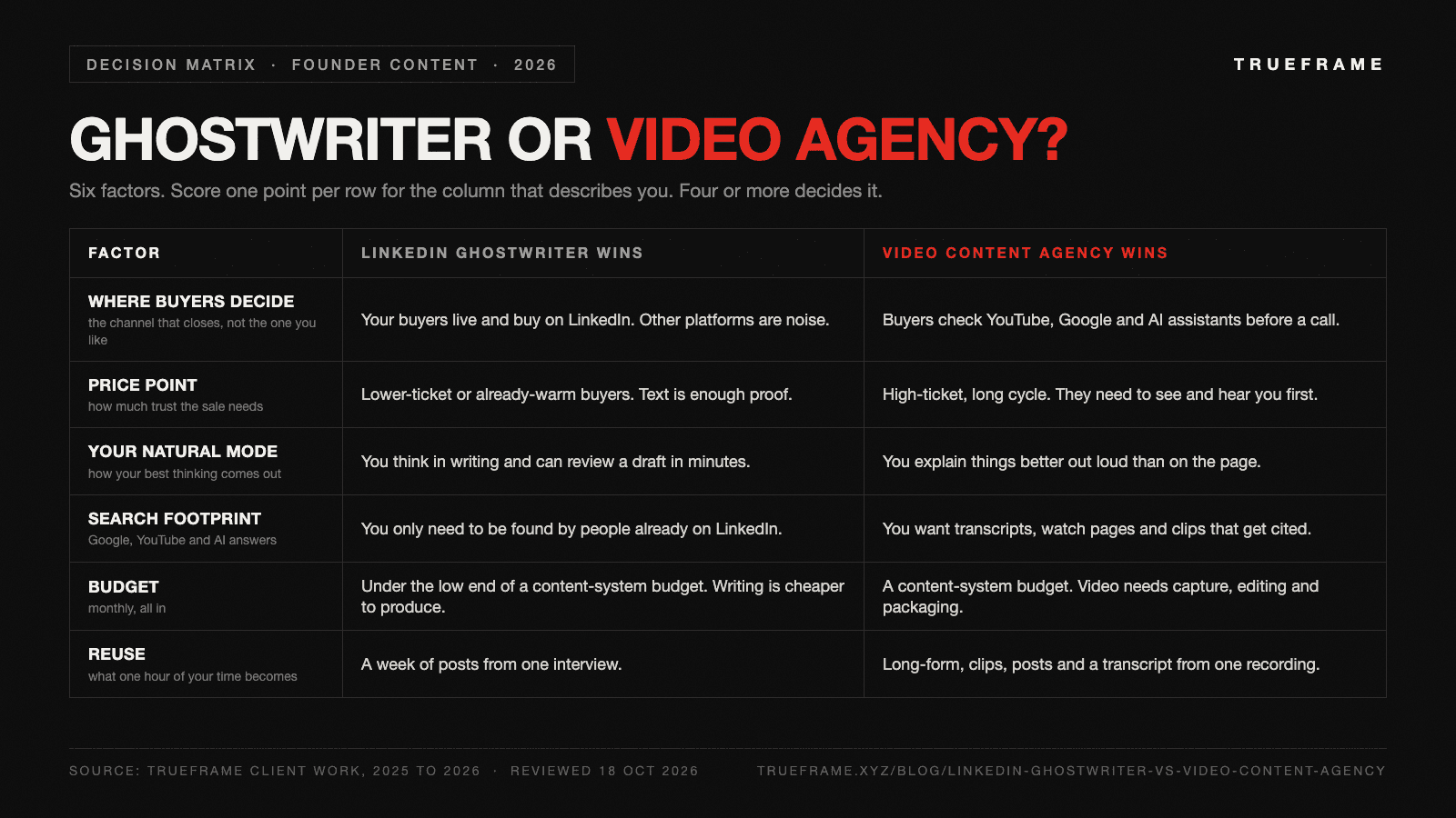 Decision matrix comparing a LinkedIn ghostwriter and a video content agency across six factors: where buyers decide, price point, the founder's natural mode, search footprint, budget and reuse. One point per row; four or more decides it.