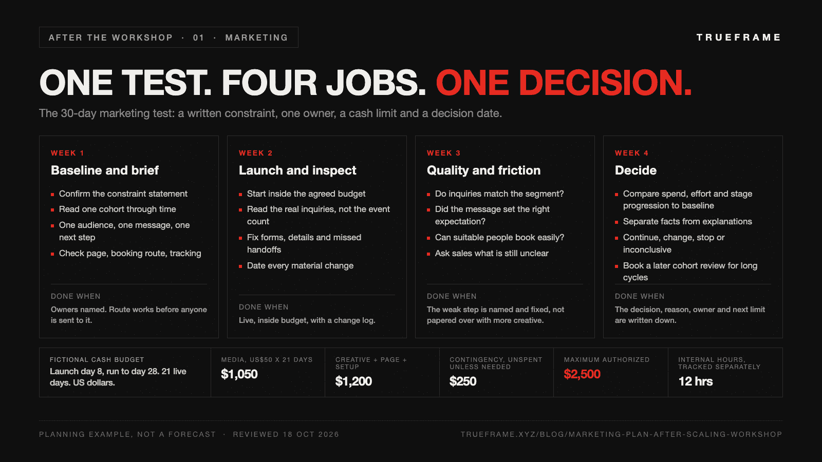 Diagram of a 30-day marketing test in four weeks: week one baseline and brief, week two launch and inspect the real path, week three review quality and remove friction, week four decide to continue, change, stop or declare inconclusive. A strip below shows the fictional cash budget of US$2,500 maximum including US$1,050 media over 21 live days and US$250 contingency, with 12 internal hours tracked separately.