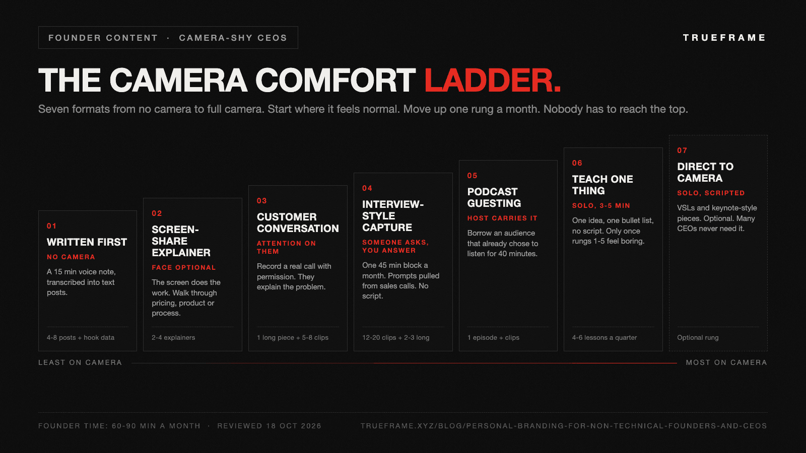 The camera comfort ladder for camera-shy CEOs: seven rungs from least to most on-camera. Written first, screen-share explainers, recorded customer conversations, interview-style capture, podcast guesting, teach one thing, direct to camera.
