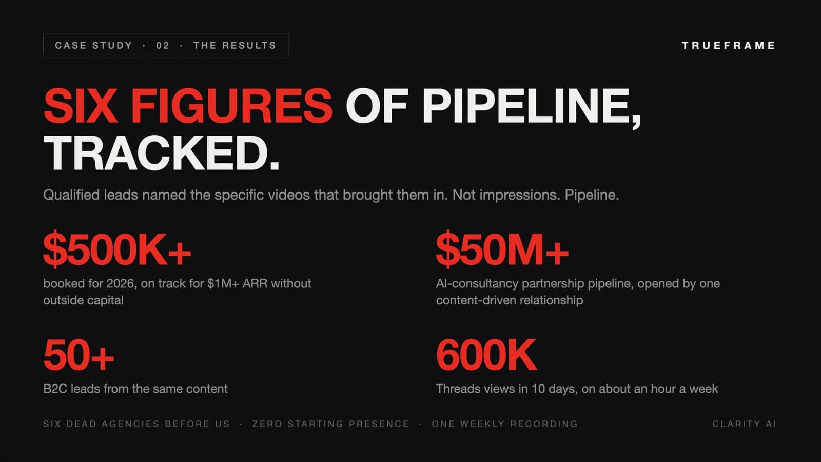 Infographic: Robert Ta's tracked results, $500K+ booked for 2026, a $50M+ partnership pipeline, 50+ B2C leads, and 600K Threads views in 10 days.