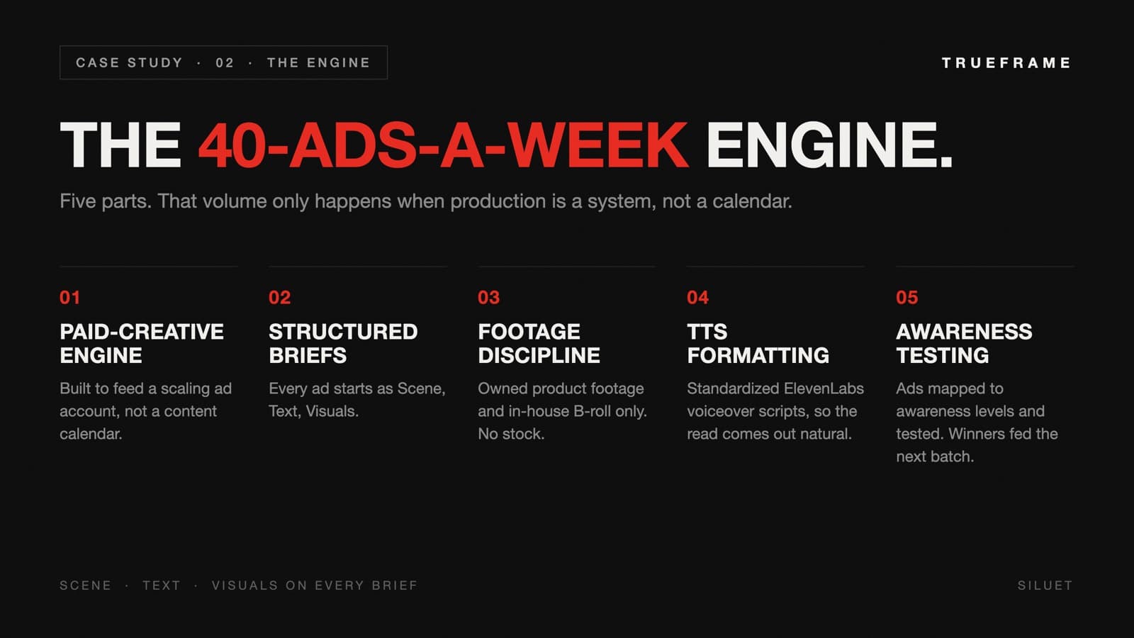Infographic: the 40-ads-a-week engine, Siluet's paid-creative system in five numbered parts, from structured briefs to awareness testing.