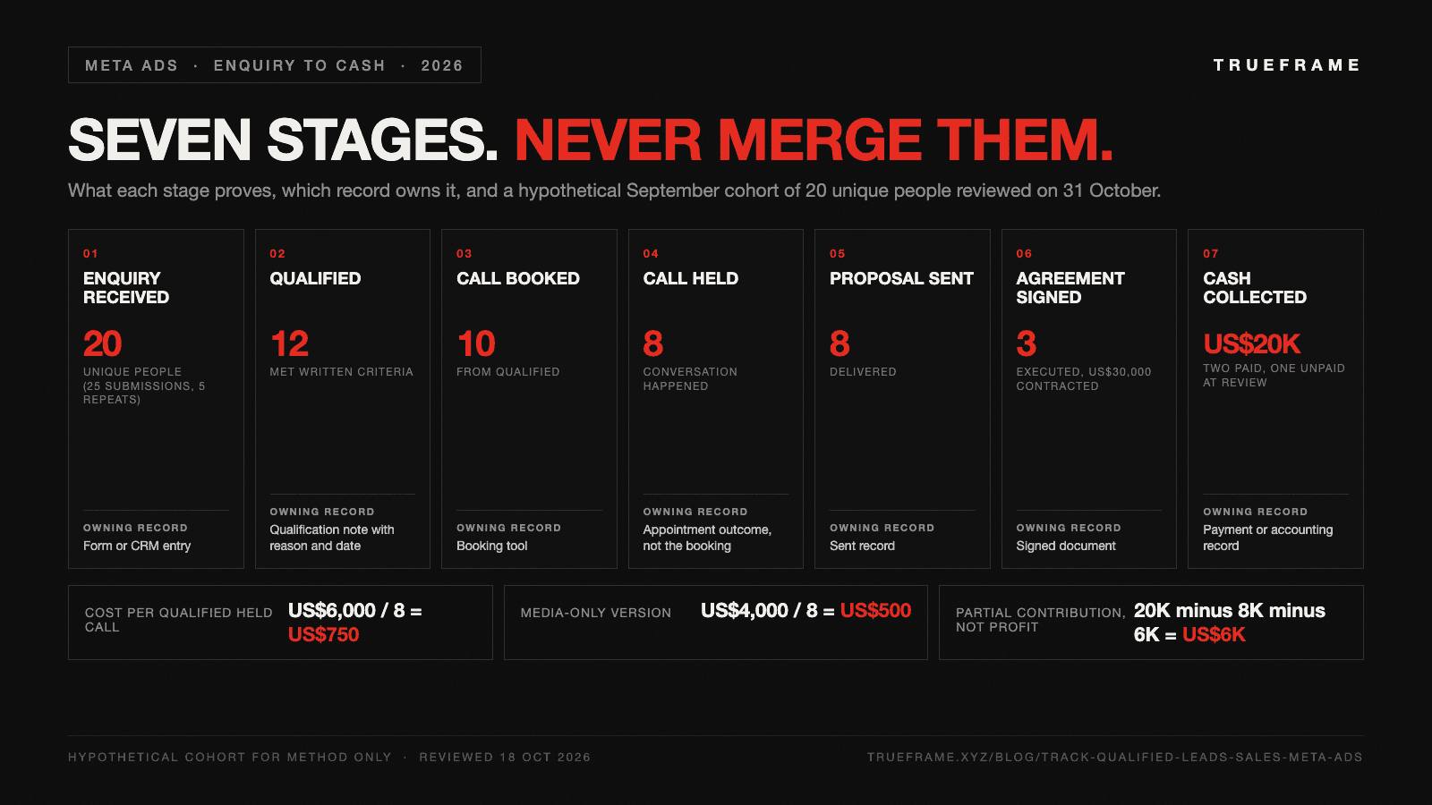 The seven-stage Meta lead tracking ladder from enquiry received to cash collected, with the owning record for each stage and a worked cohort example: 20 unique people, 12 qualified, 10 booked, 8 held, 3 signed, US$30,000 contracted, US$20,000 collected.