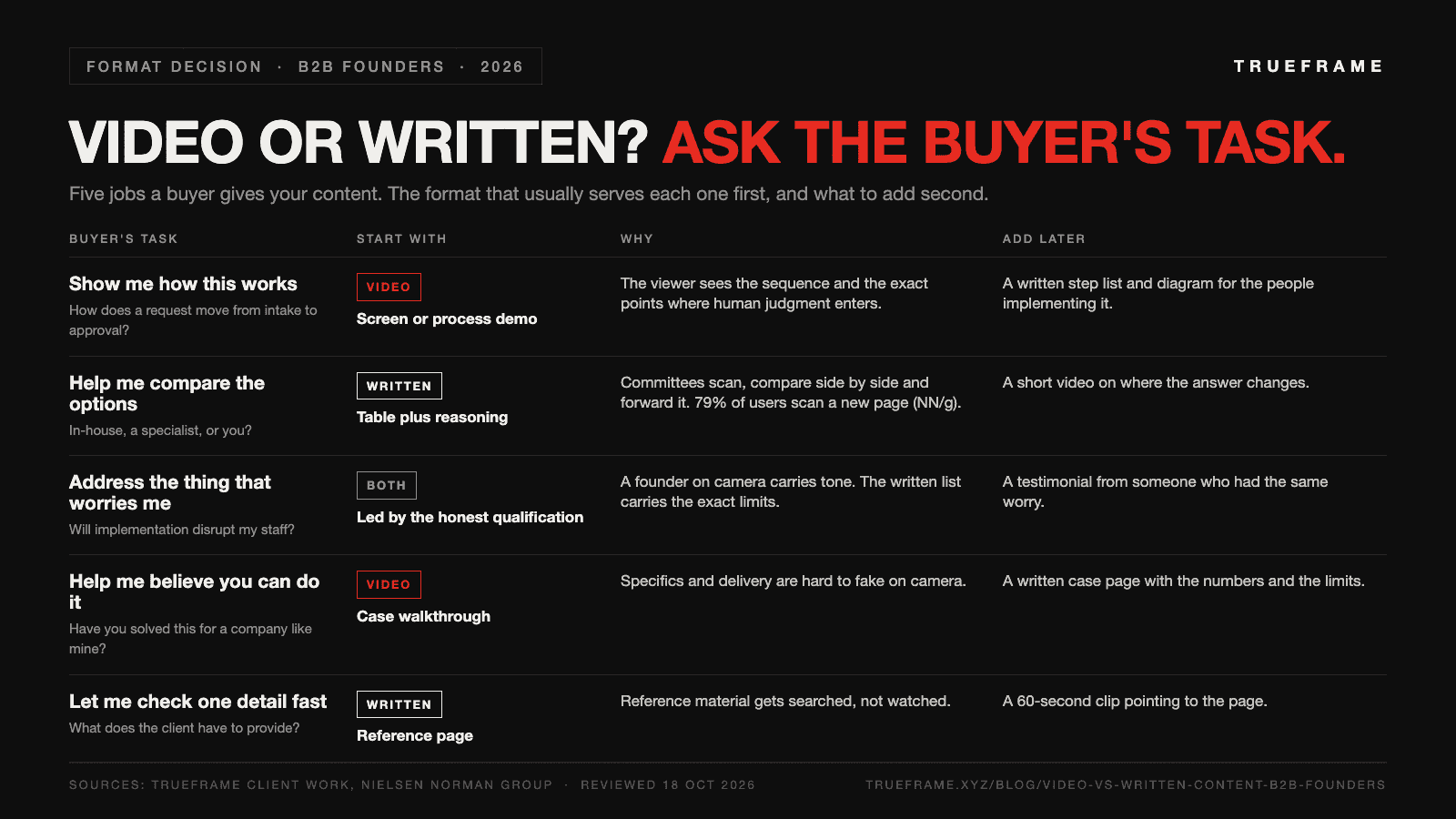 Decision matrix for B2B founders choosing between video and written content: five buyer tasks (show me how it works, help me compare, address my worry, prove you can do it, let me check a detail) mapped to the format to start with and what to add later.