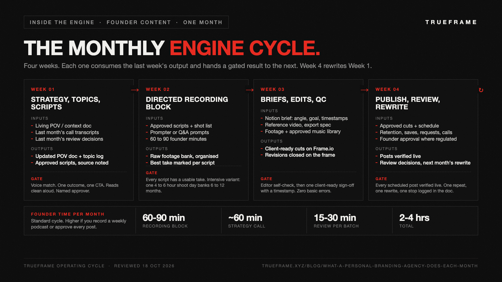 Diagram of the Trueframe monthly founder content engine cycle: Week 1 strategy, topic mining and scripts (inputs: call transcripts, POV doc, last month's numbers; outputs: approved scripts), Week 2 directed recording block (input: 60 to 90 founder minutes; output: raw footage bank), Week 3 briefs, edits and QC (inputs: Notion brief, reference, footage; outputs: client-ready cuts on Frame.io), Week 4 publish and analytics review (inputs: approved cuts, schedule; outputs: live posts, review notes, rewrites for next month). Founder time strip: 60 to 90 minutes recording, 60 minutes strategy call, 15 to 30 minutes review, 2 to 4 hours total.